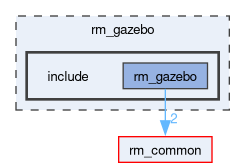 rm_gazebo/include