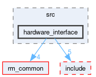 rm_hw/src/hardware_interface